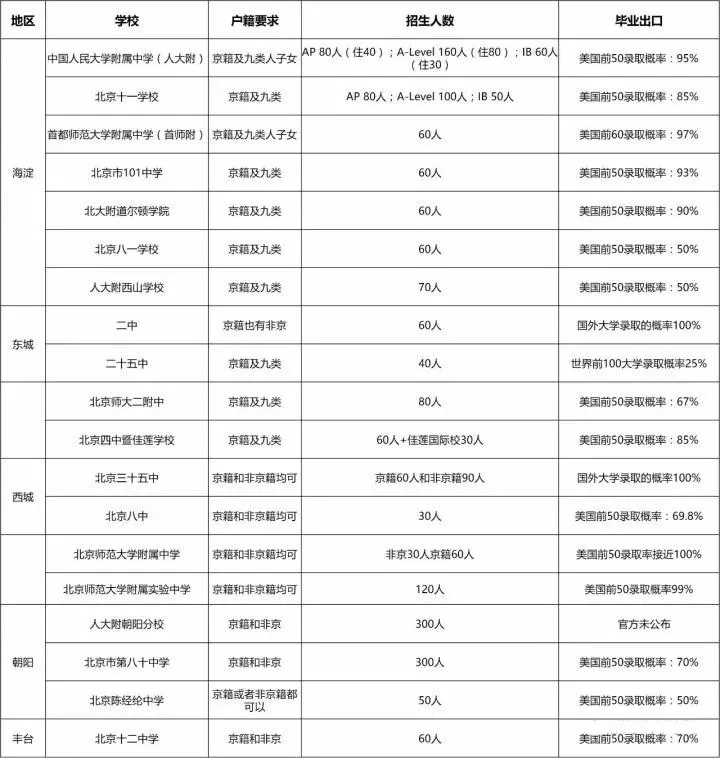 招收非京籍学生的公立国际部是哪几所学校?