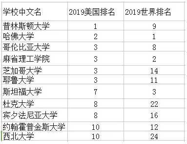 2019USNEWS世界大学排名和美国大学排名差距为什么如此