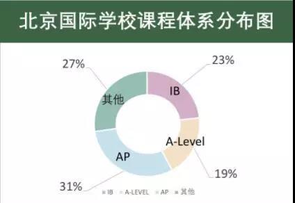 读国际学校，这三大主流课程一定要弄明白！