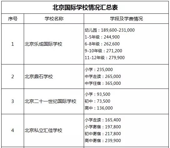 2019北京国际学校收费标准参考