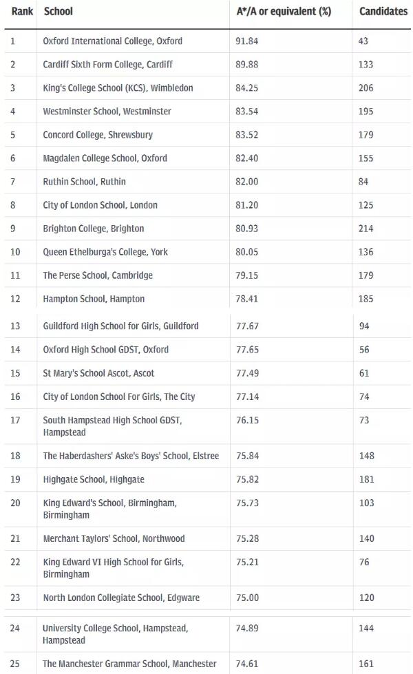 2019年英国私立学校alevel成绩排名前五十名单