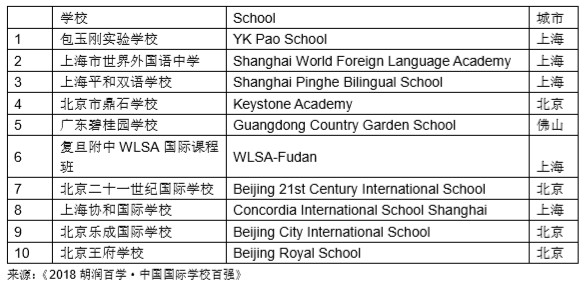 国际学校排名