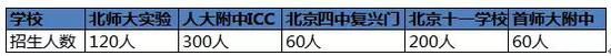 揭秘|北京第一梯队5所公立国际班 附学校面试题