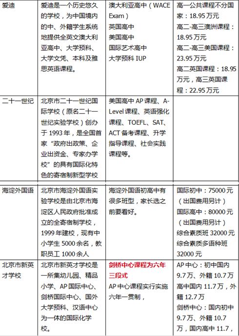 北京知名13所国际学校中学课程与费用汇总