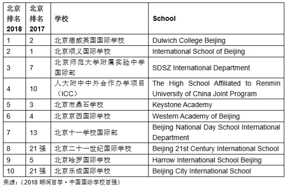 国际学校排名