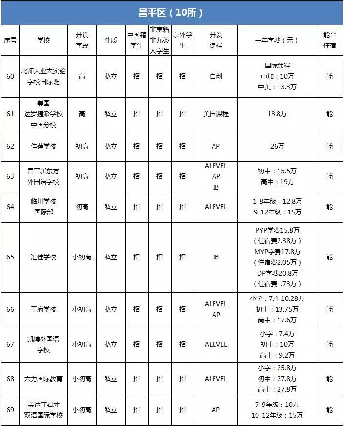 昌平区国际学校名单