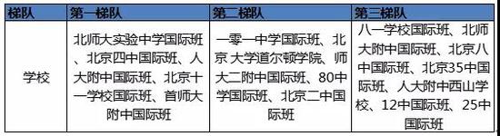 揭秘|北京第一梯队5所公立国际班 附学校面试题