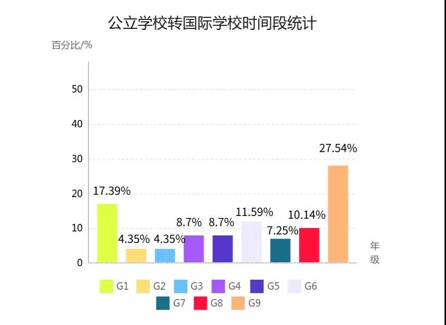 公立学校转入国际学校，如何让孩子快速适应？