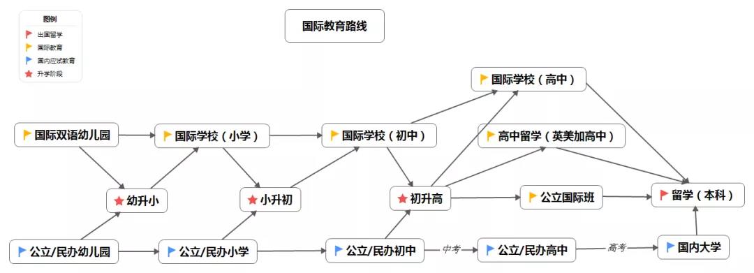 国际教育路线图